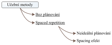 rozdělení učebních metod